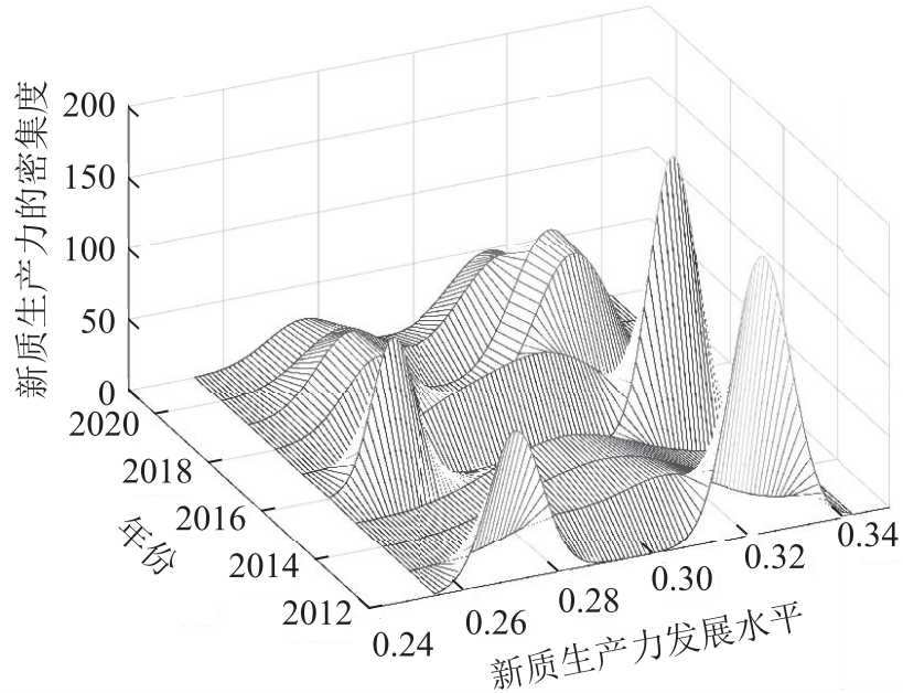图 5 东北地区新质生产力的核密度估计.png