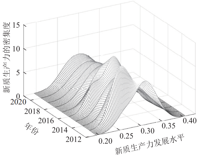 图 4 西部地区新质生产力的核密度估计.png