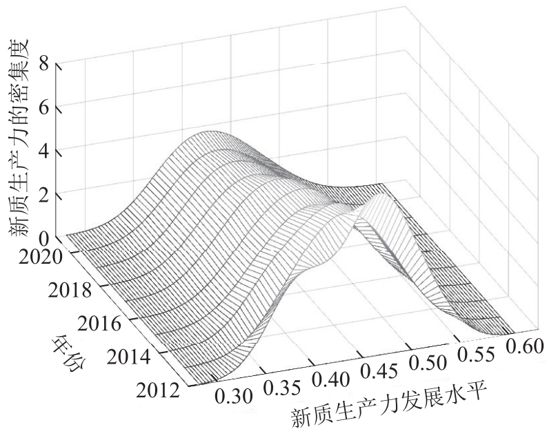 图 2 东部地区新质生产力的核密度估计.png
