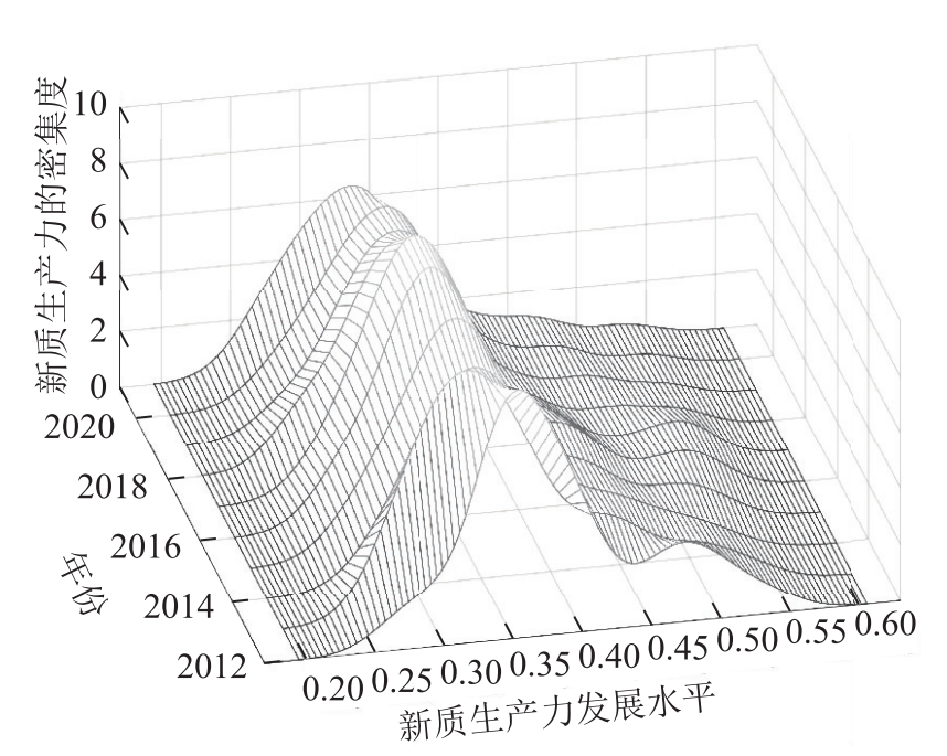 图 1 全国新质生产力发展水平的核密度估计.png