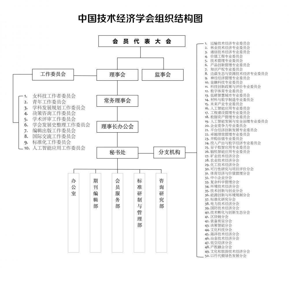 中国技术经济学会组织结构图4_02.png
